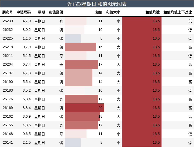 和值分析