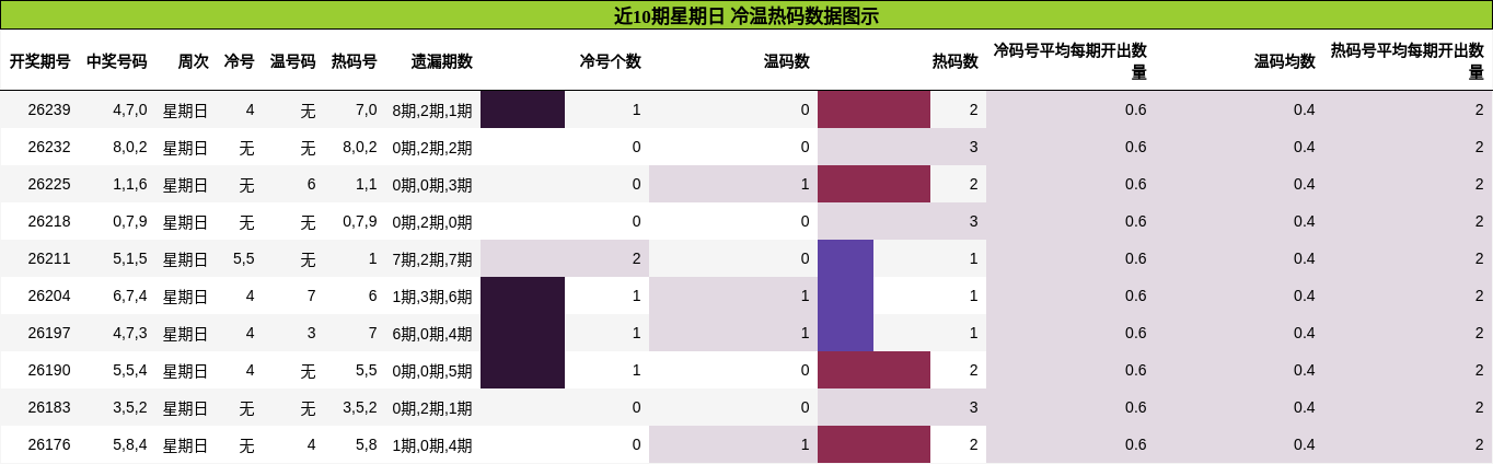 近10期星期日 冷温热码数据图示