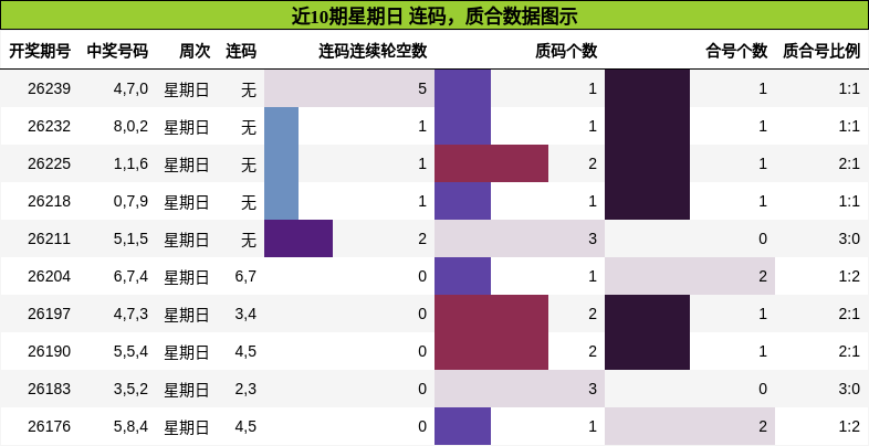 近10期星期日 质合数据图示