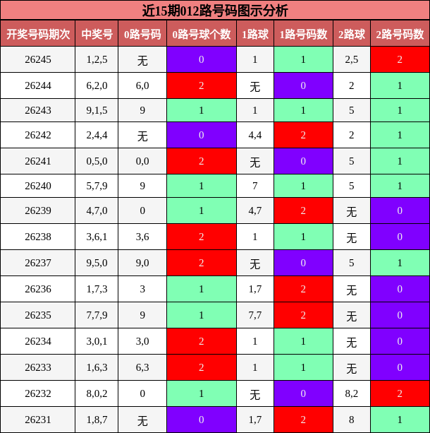 012路号码分析