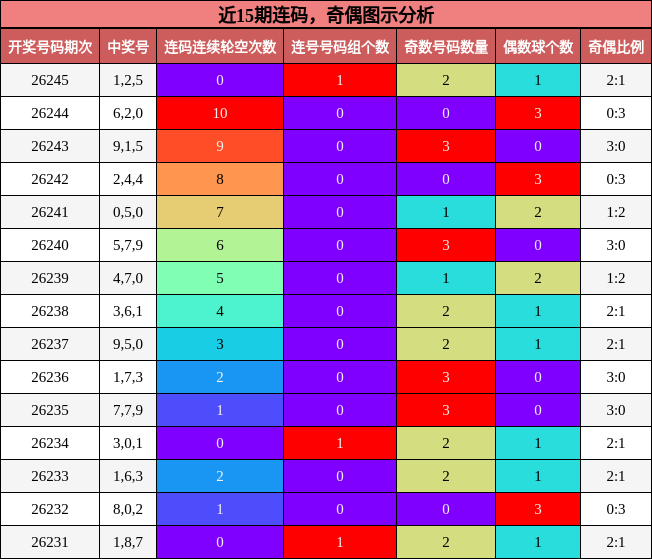 连码分析，奇偶分析