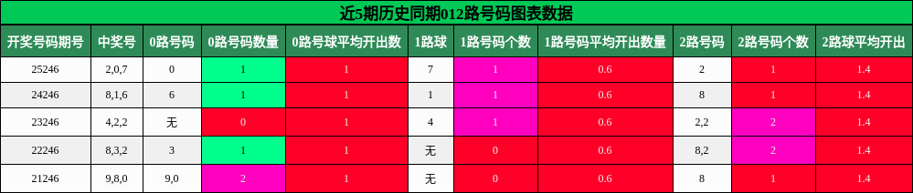 012路号码分析