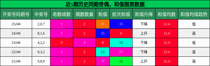 奇偶分析，和值分析