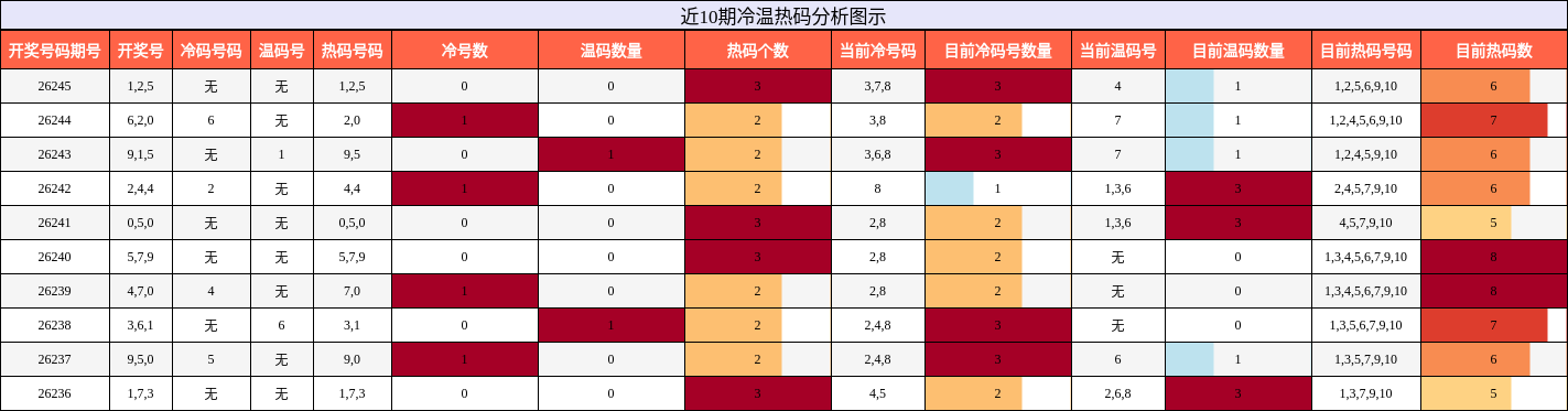 冷温热码分析