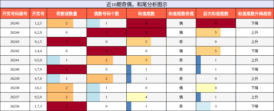 奇偶分析，和尾分析