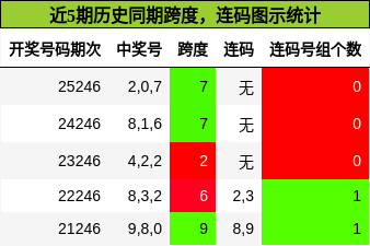 跨度分析，连码分析