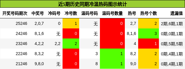 冷温热码分析