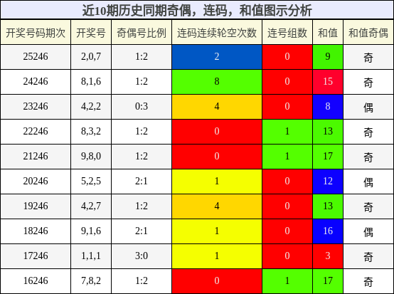 奇偶分析，连码分析，和值分析