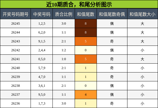 近10期质合，和尾分析图示