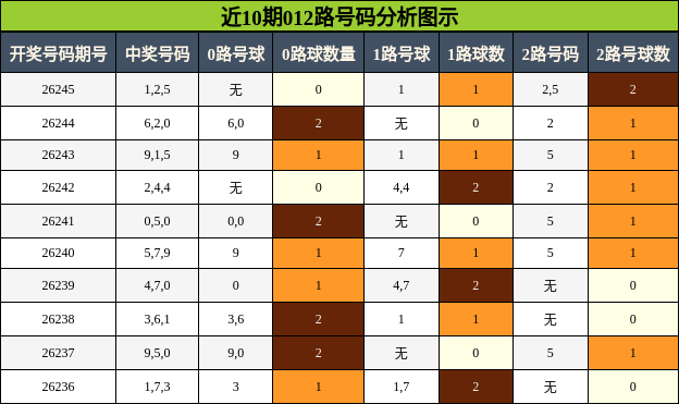 近10期012路号码分析图示