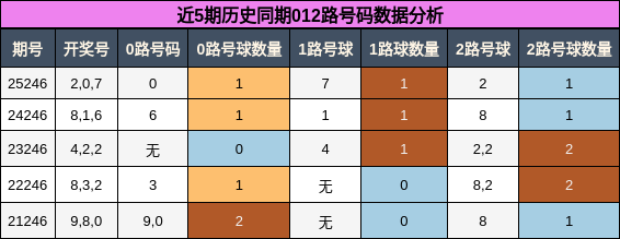 012路号码分析
