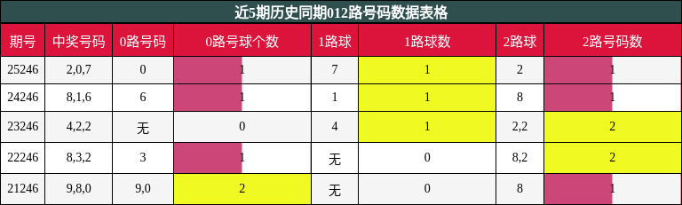 012路号码分析