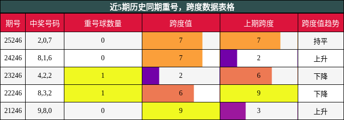 重号分析，跨度分析