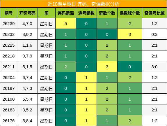 连码分析，奇偶分析