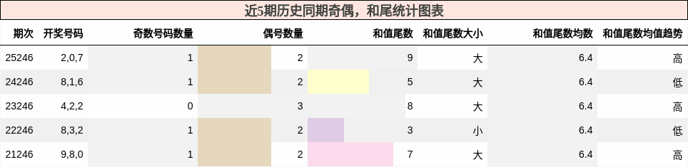 奇偶分析，和尾分析