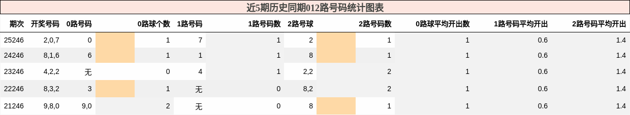 012路号码分析