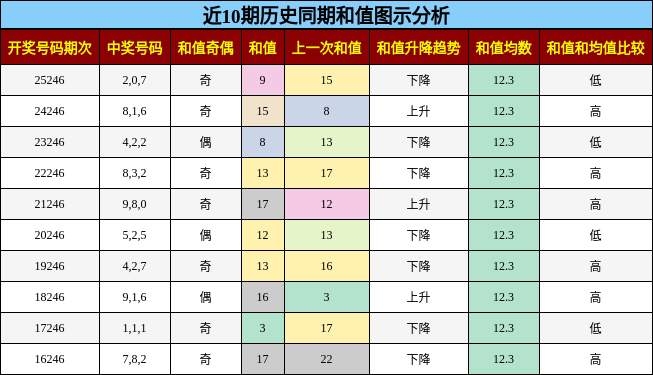 和值分析