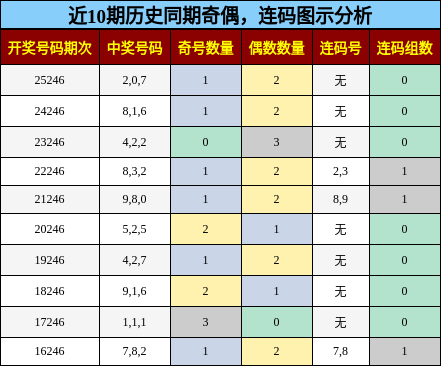 奇偶分析，连码分析
