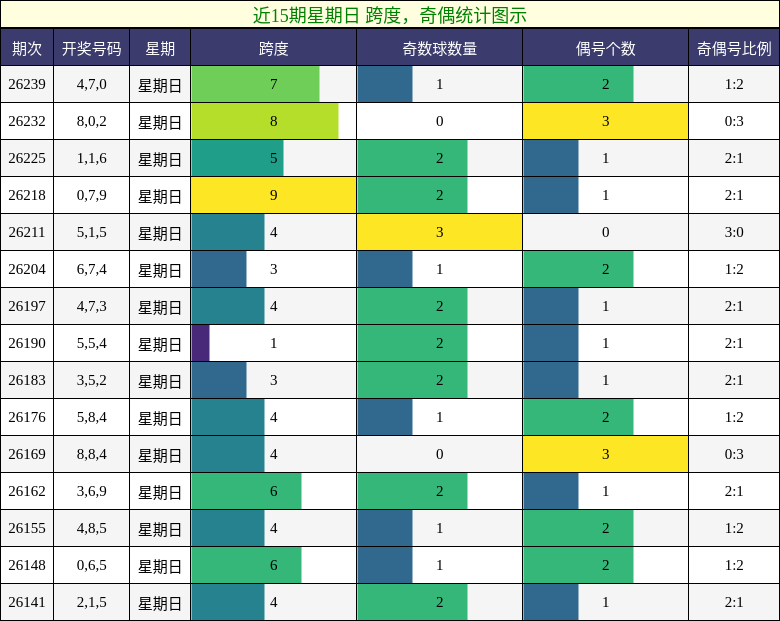 跨度分析，奇偶分析