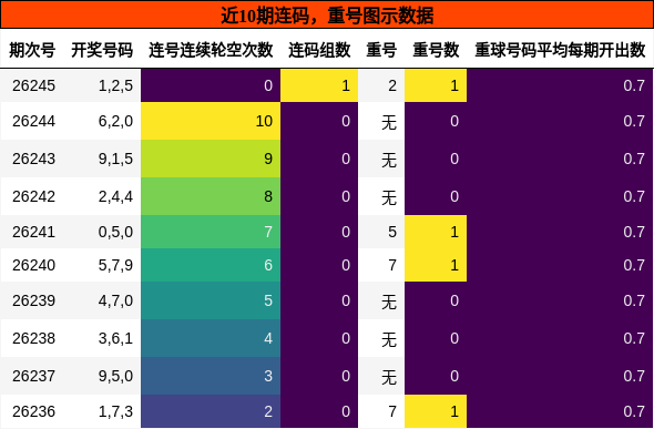 连码分析,重号分析