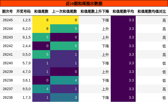 和尾分析
