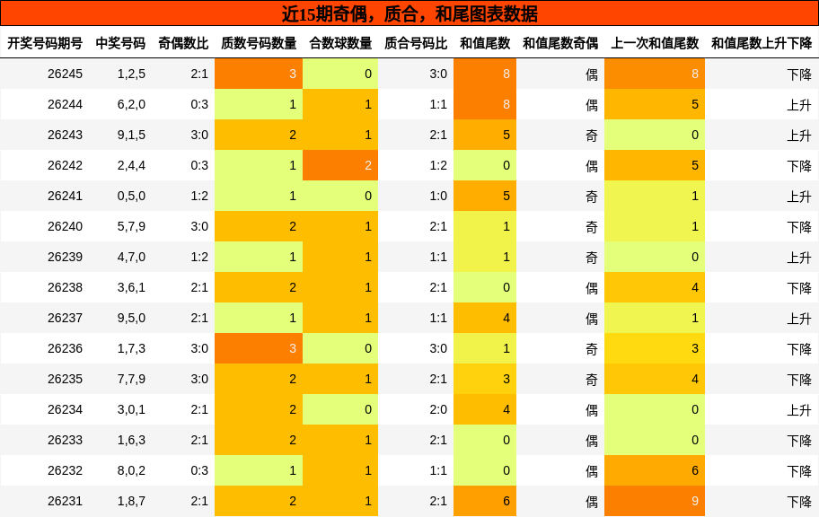 奇偶分析,质合分析,和尾分析