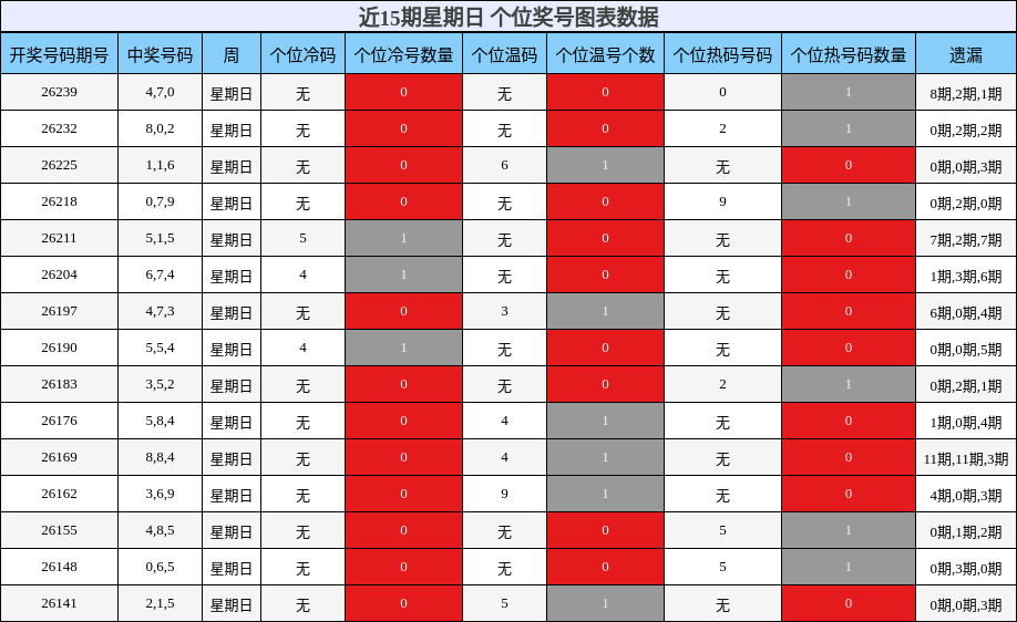个位奖号分析