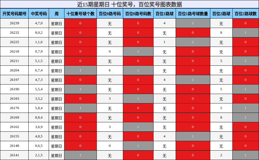十位奖号分析，百位奖号分析