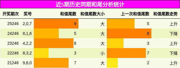 和尾分析