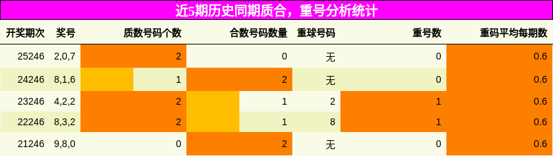质合分析,重号分析