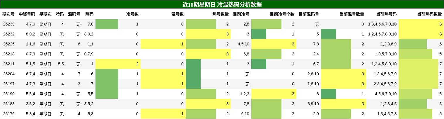 冷温热码分析