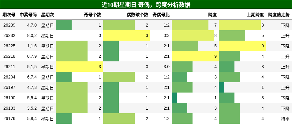 奇偶分析，跨度分析