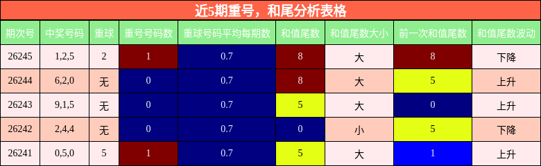 近5期重号，和尾分析表格