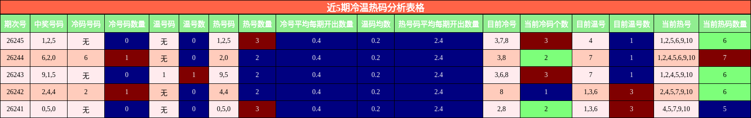 近5期冷温热码分析表格