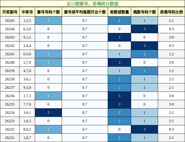 重号分析，奇偶分析