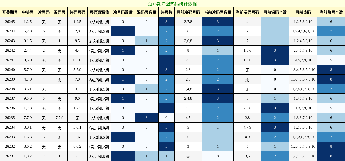 冷温热码分析