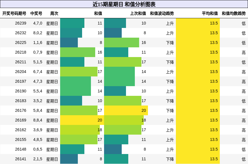 近15期星期日 和值分析图表