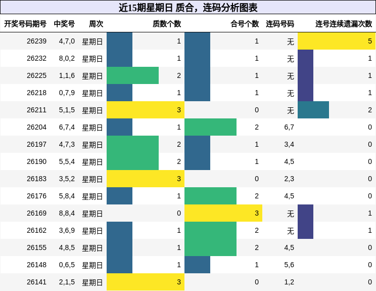 近15期星期日 质合，连码分析图表
