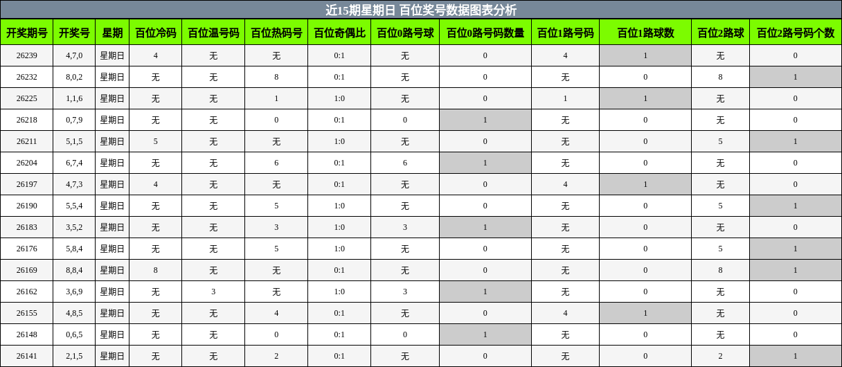 百位奖号分析