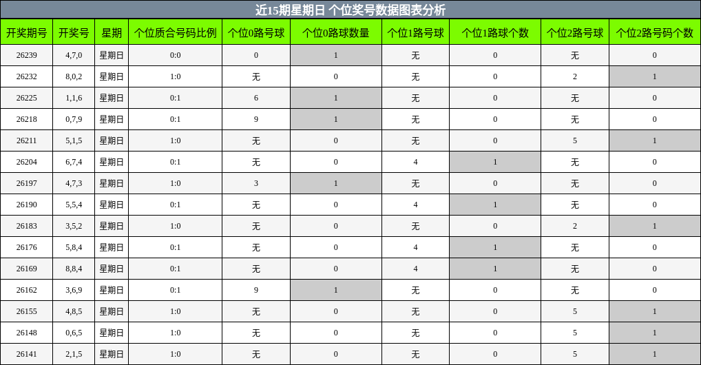 个位奖号分析