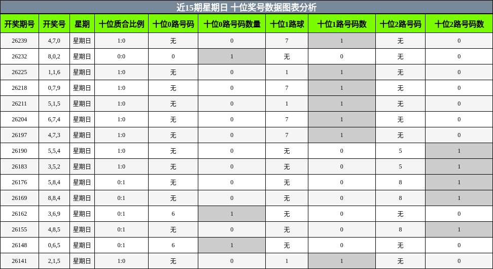 十位奖号分析