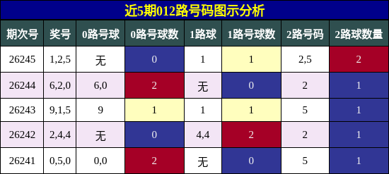 012路号码分析