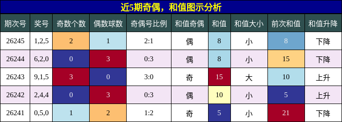奇偶分析，和值分析