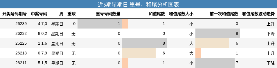 近5期星期日 重号，和尾分析图表