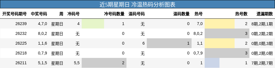 近5期星期日 冷温热码分析图表
