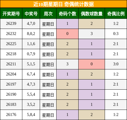 近10期星期日 奇偶统计数据