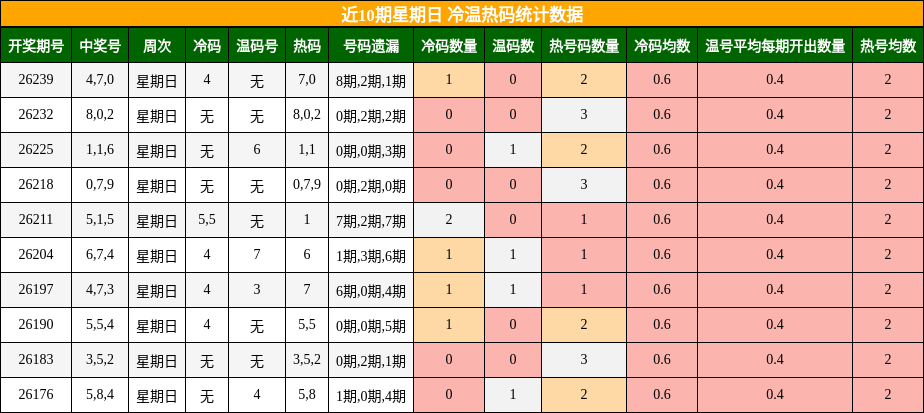 近10期星期日 冷温热码统计数据