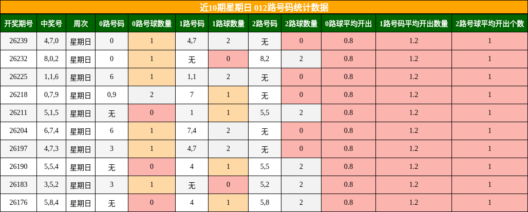 近10期星期日 012路号码统计数据