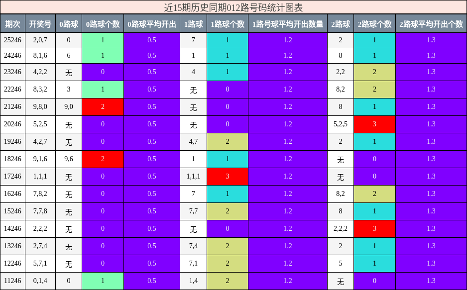 012路号码分析