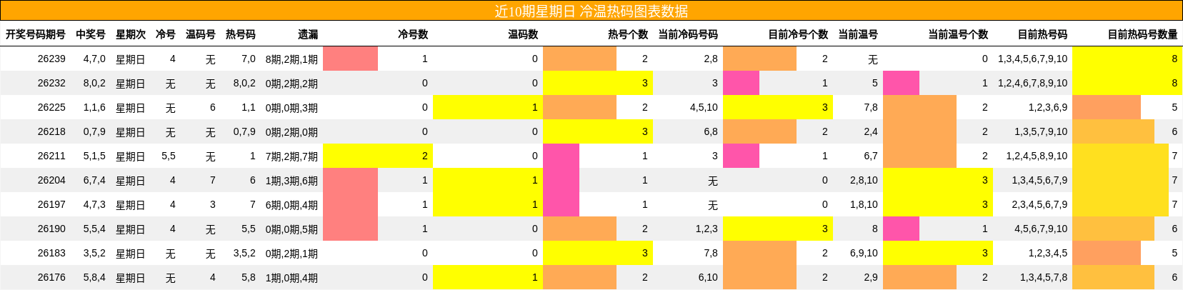 冷温热码分析